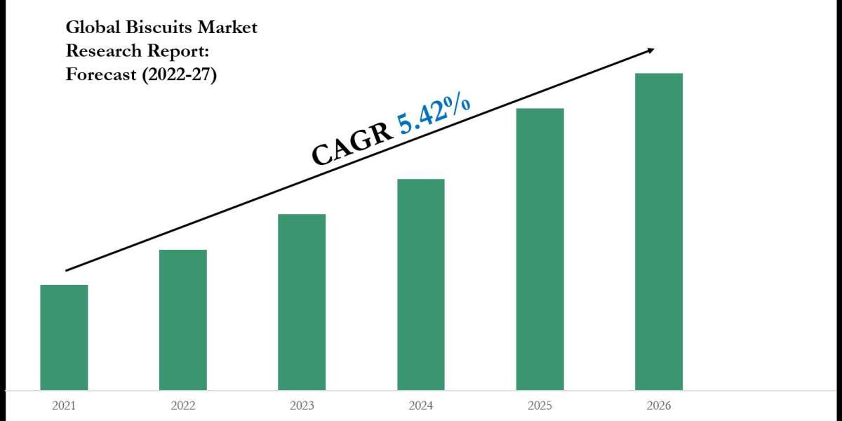 Biscuits Market is Projected to Grow at a CAGR of 5.42% from 2022-27| MarkNtel Advisors