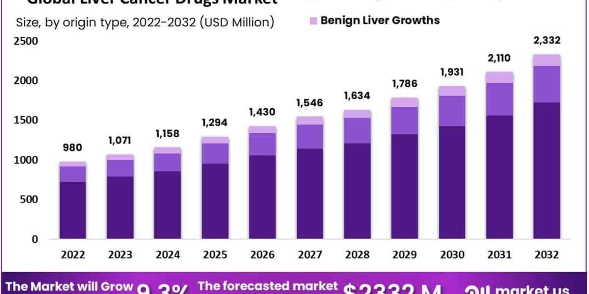 Liver Cancer Drugs Market Valuation to Rise Sharply From US$ 980 Million in 2022 to Over US$ 2 Billion