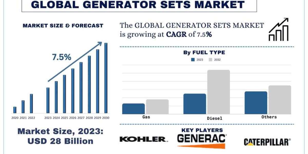 Generators Sets Market Growth, Trends, Analysis and forecast to 2030