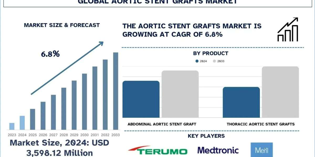 Aortic Stent Grafts Market Trends & Analysis Report, 2033 | UnivDatos