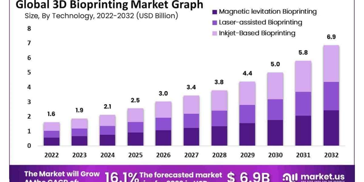 3D Bioprinting Market Use in Disease Modeling and Precision Oncology