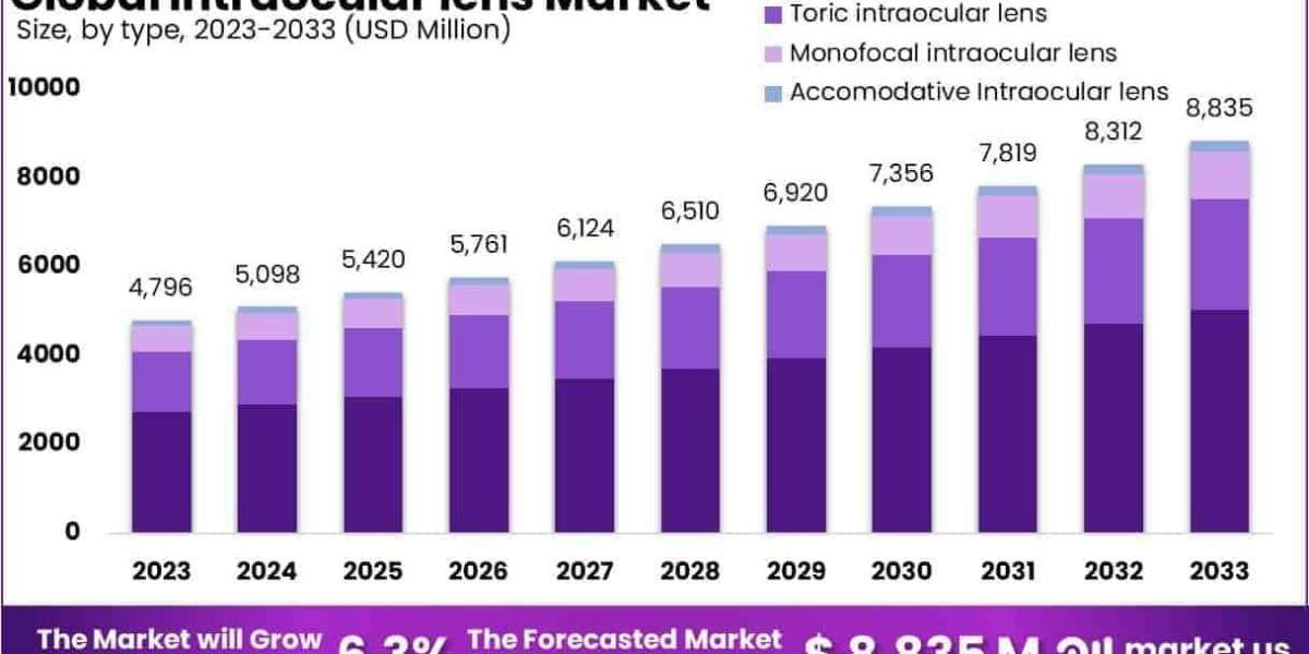 Intraocular Lens Market Role of Lightweight and Thin Optic Structures
