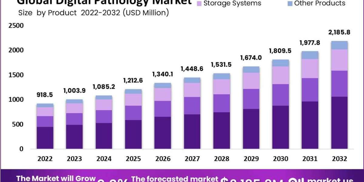 Digital Pathology Market Role of Cross-Platform Interoperability Standards