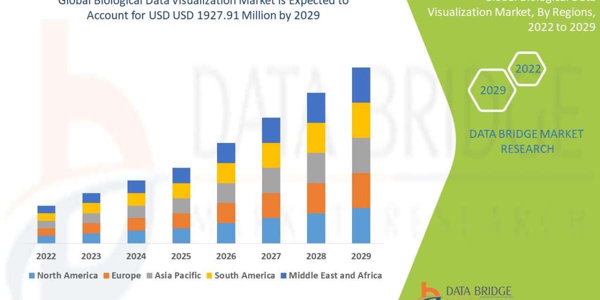 Biological Data Visualization Market – Key data on growth, patterns, projections, and market space