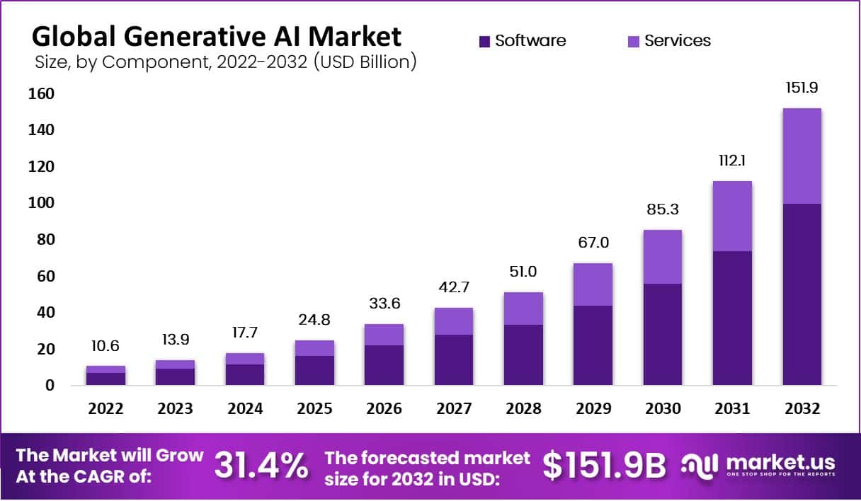 Generative AI Market Size, Share, Growth | CAGR of 34%