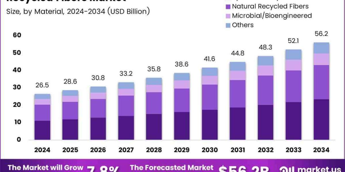 Circular Fashion Economy Driving Recycled Fibers Market Demand