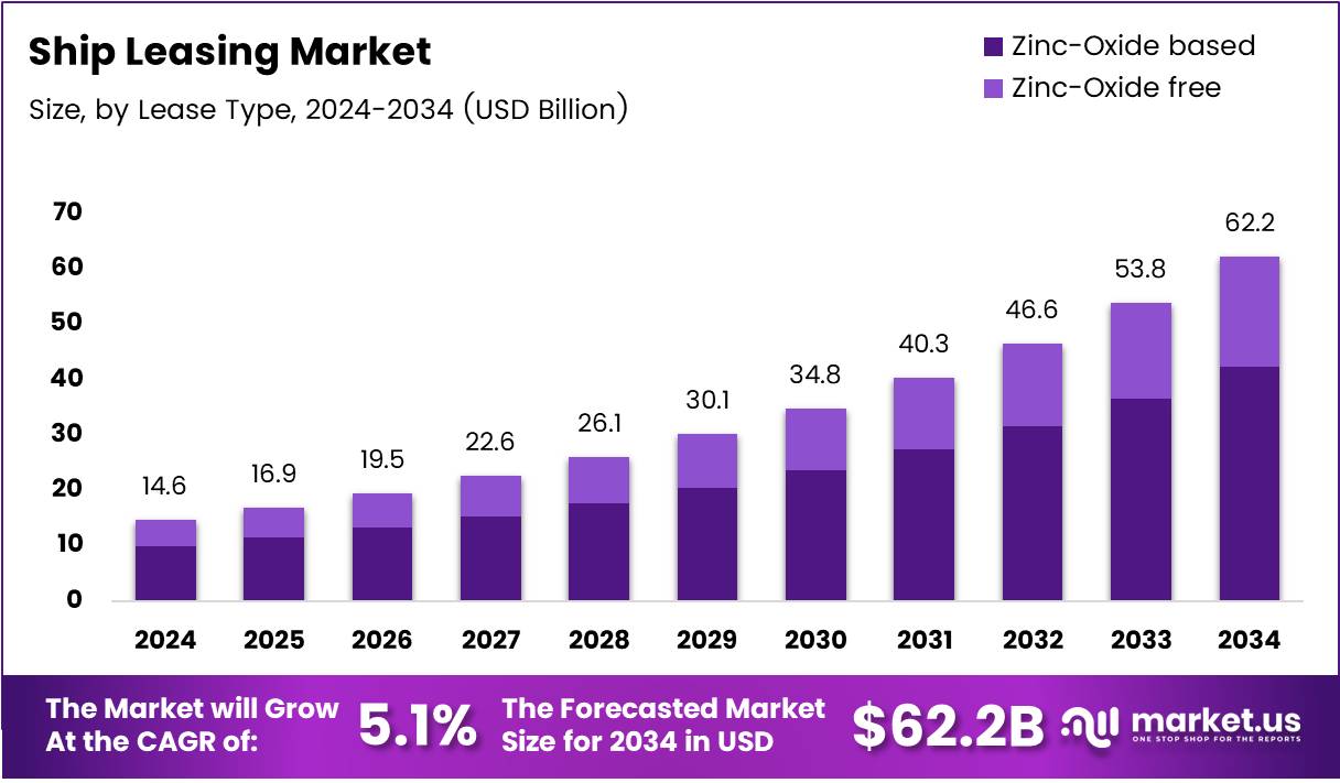 Ship Leasing Market Size, Share | CAGR of 15.6%