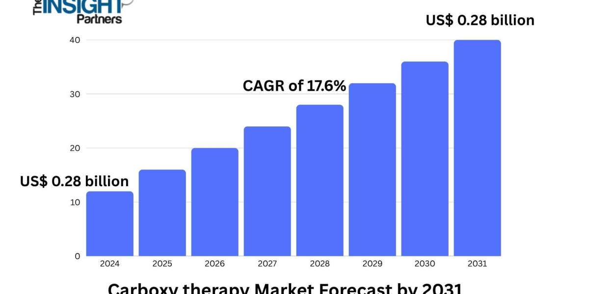Technological Advancements Fuel Growth in Global Carboxy Therapy Market