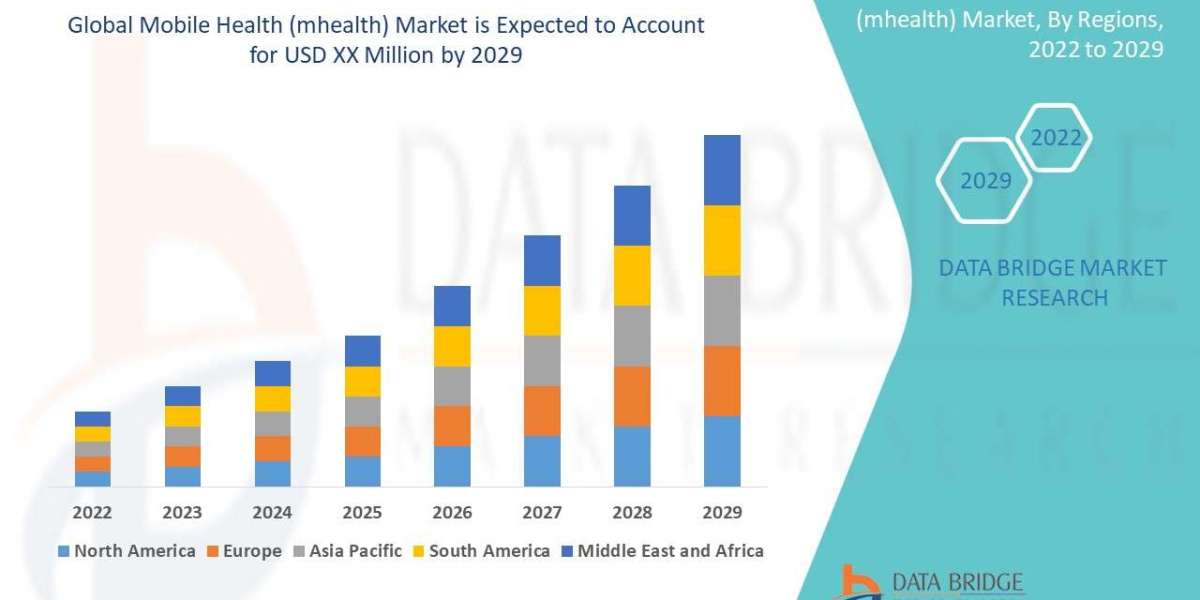Mobile Health (mhealth) Market Size, Status and Industry Outlook During 2029