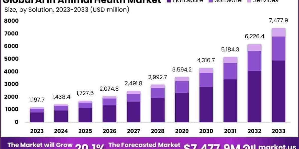 AI In Animal Health Market Use in Pet Behavior and Training Tools