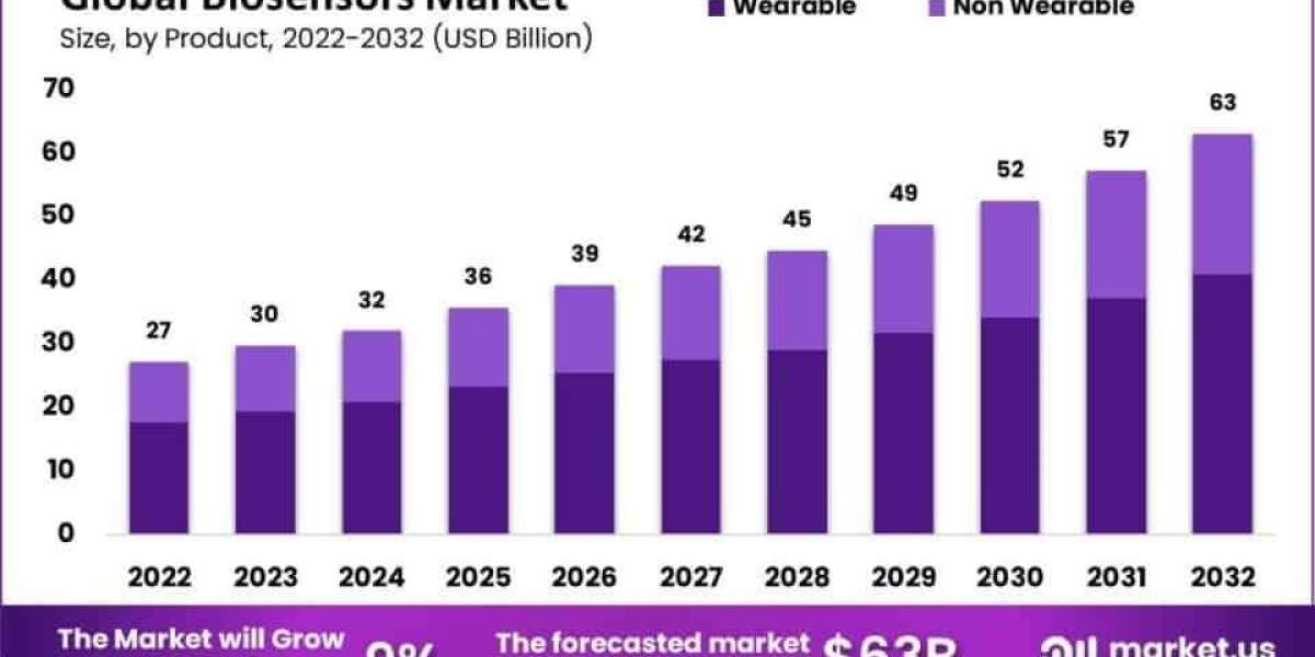 Biosensors Market Growth Drivers and Industry Challenges