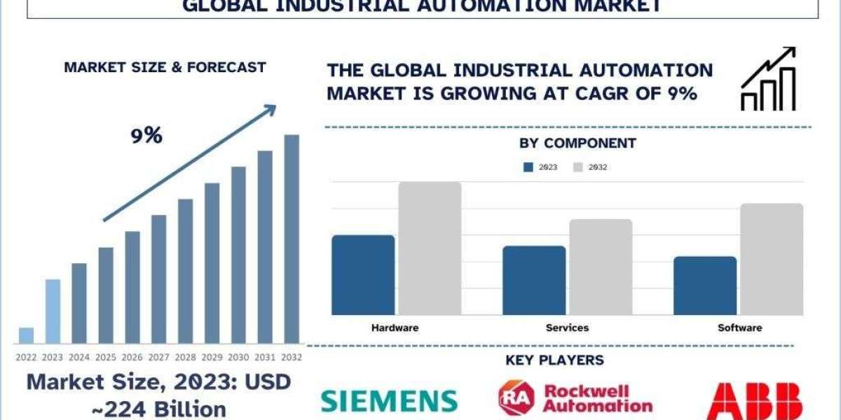 Industrial Automation Market Report, Size, Trends & Forecast 2032