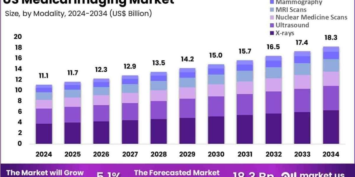 US Medical Imaging Market Role of Contrast Agents and Molecular Imaging