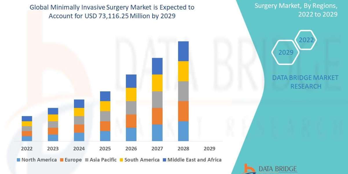 Minimally Invasive Surgery Market Size, Status and Industry Outlook During 2032