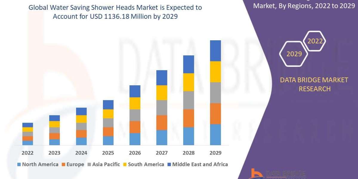 Water Saving Shower Heads Market – Key data on growth, patterns, projections, and market space