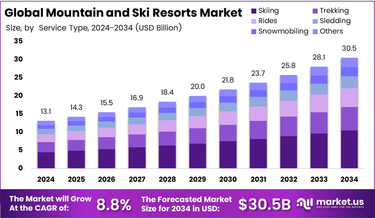 Mountain and Ski Resorts Market Size, Share | CAGR of 8.8%
