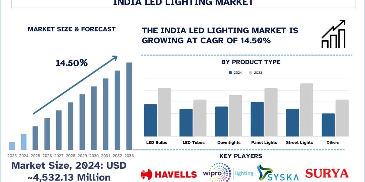 India LED Lighting Market Trends, Size, Growth, Analysis and Forecast to 2033
