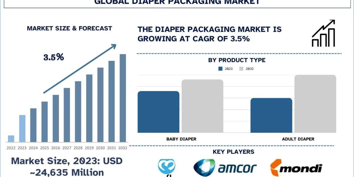 Diaper Packaging Market Report, Size, Share, Trends, Analysis & Forecast 2032
