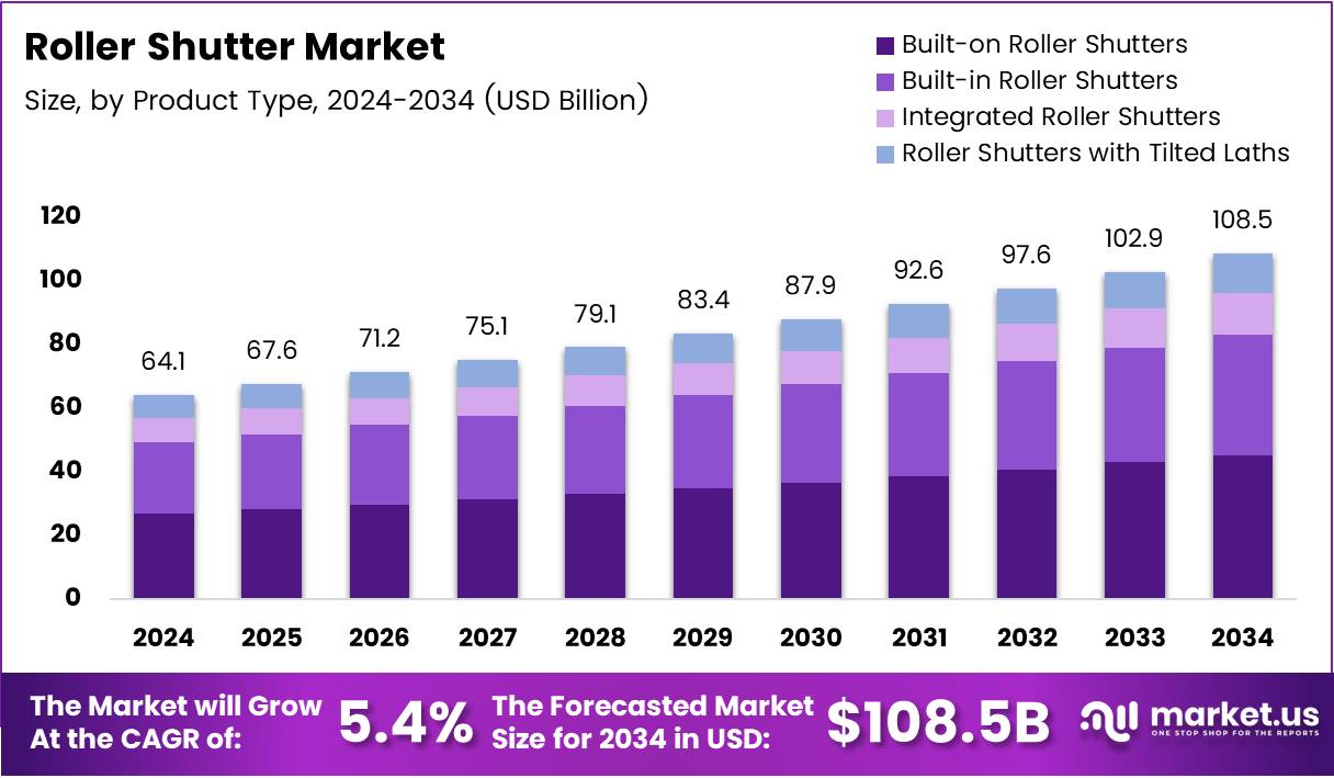 Roller Shutter Market Size, Share | CAGR of 5.4%