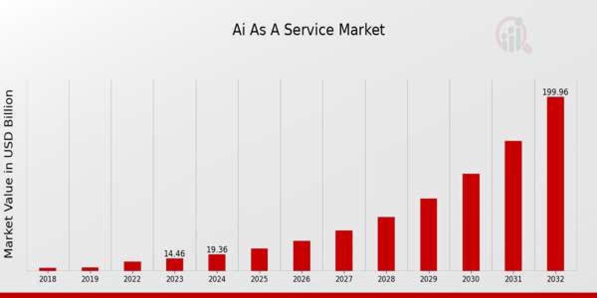 AI as a Service Market: Powering the Next Phase of Intelligent Business