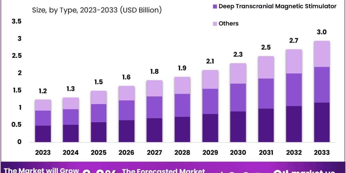 Transcranial Magnetic Stimulators Market Use in Electrophysiological Mapping