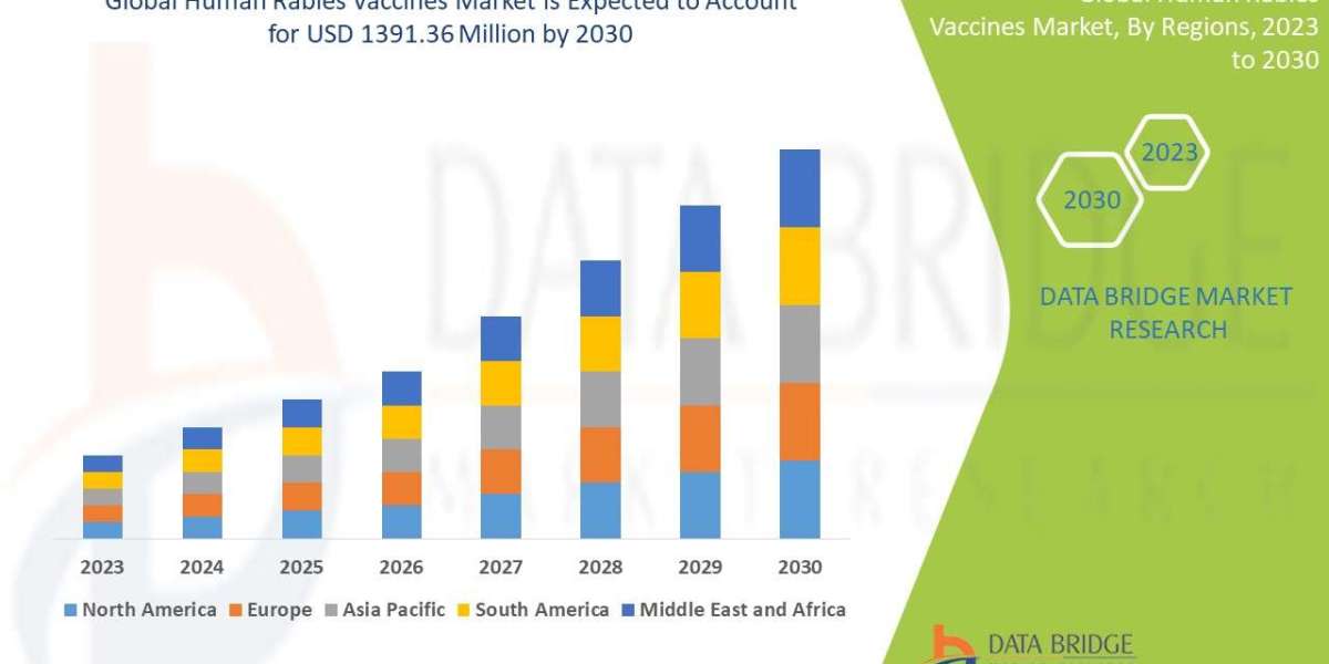 Human Rabies Vaccines Market Size, Share, Trends, Global Demand, Growth and Opportunity Analysis