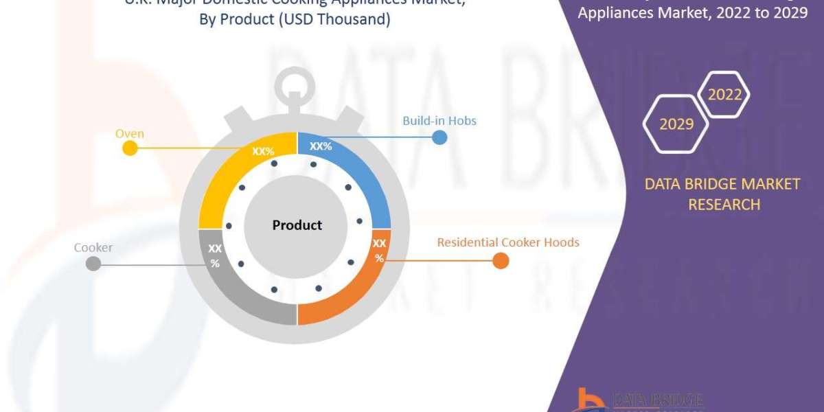 U.K. Major Domestic Cooking Appliances Market Size, Share, Growth, Trends, Demand and Opportunity Analysis