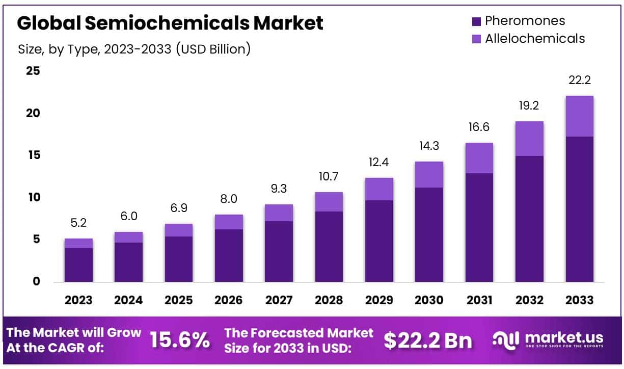 Semiochemicals Market Size, Share | CAGR of 15.6%