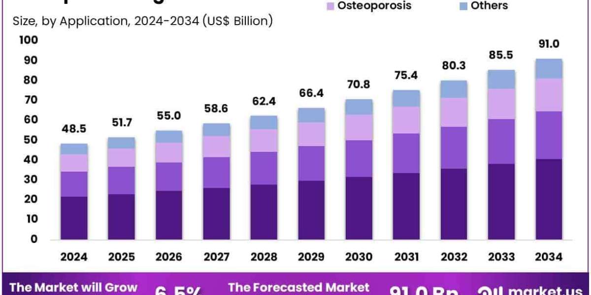 Orthopedic Drugs Market in North America Dominates With US$ 20.4 Billion and 42.1% Market Share