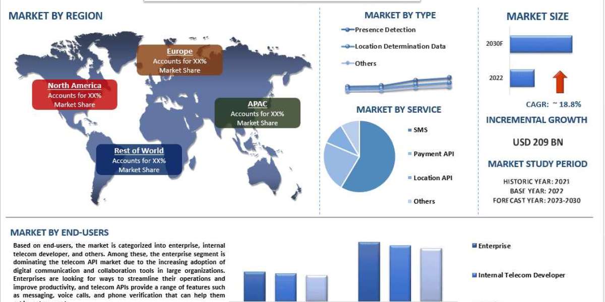 Telecom API Market Report, Size, Segment, Analysis & forecast 2030