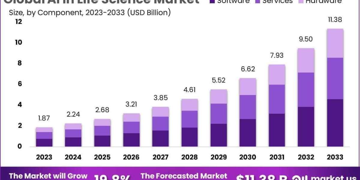 AI In Life Science Market Role in Multi-omics Data Integration
