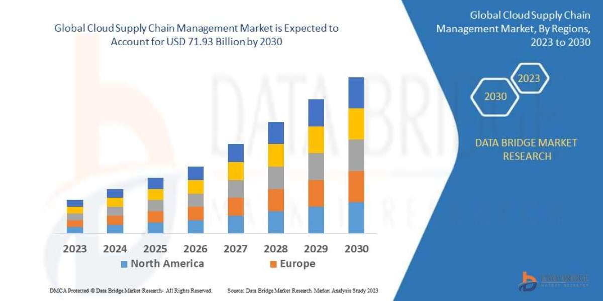 Cloud Supply Chain Management Market Size, Share, Trends, Key Drivers, Demand and Opportunity Analysis