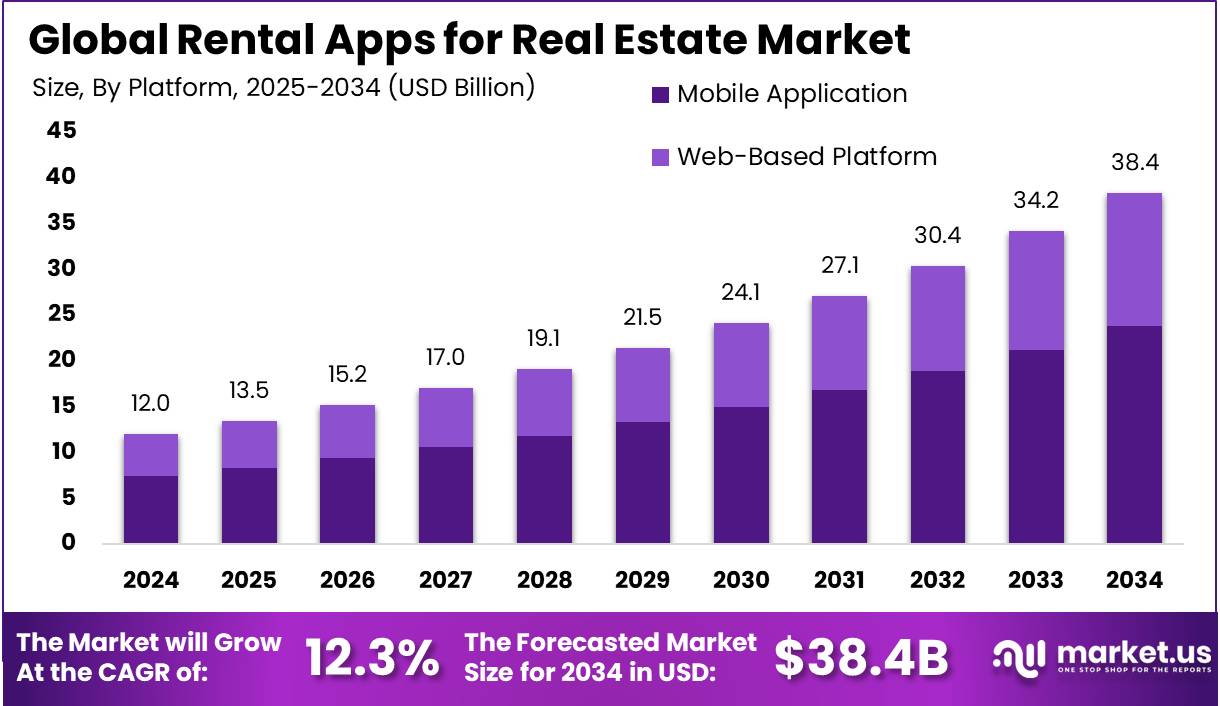 Rental Apps for Real Estate Market Size | CAGR of 12.3%