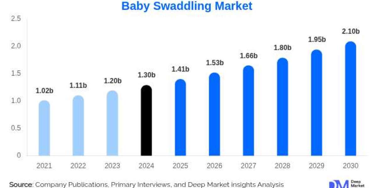 Baby Swaddling Market Soars with 8.4% CAGR – Organic and Smart Swaddles Lead