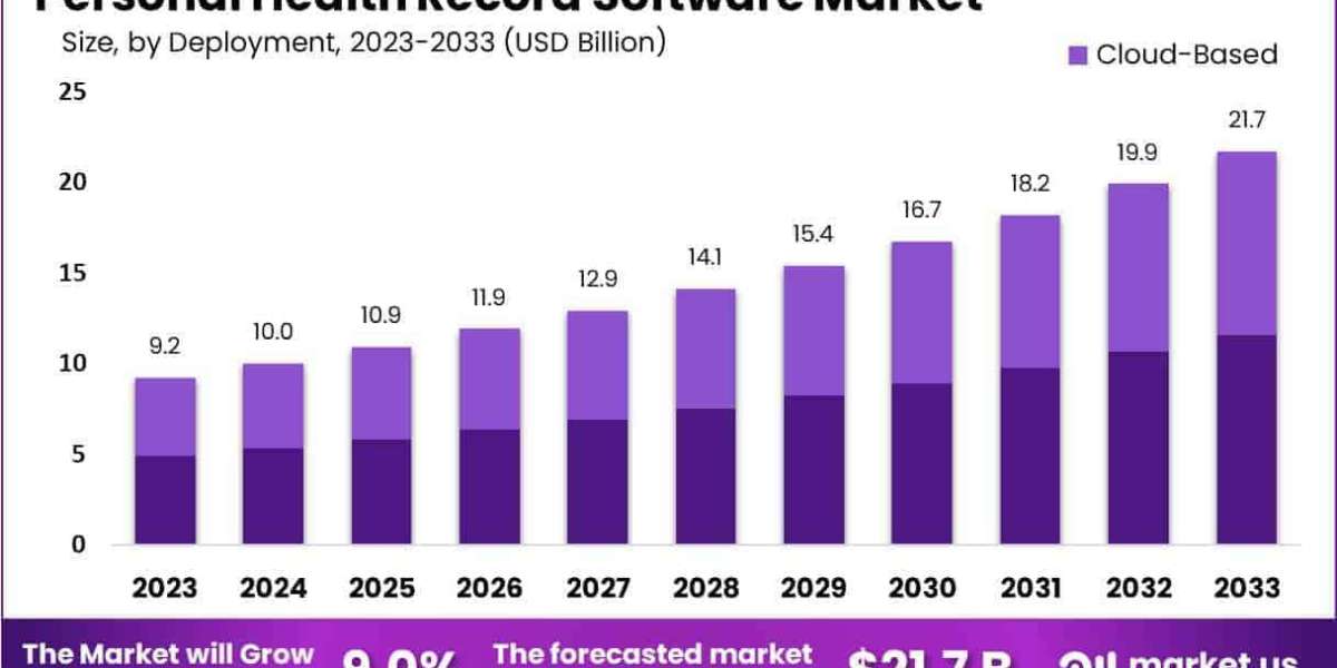 Personal Health Record Software Market Forecast to Grow at 9% CAGR, New Tech Leads the Way