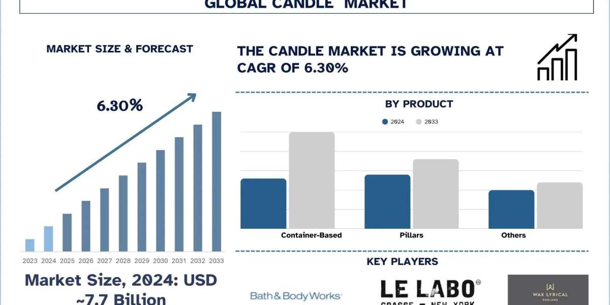 Candle Market Report, Size, Share, Trends, Analysis & Forecast 2033