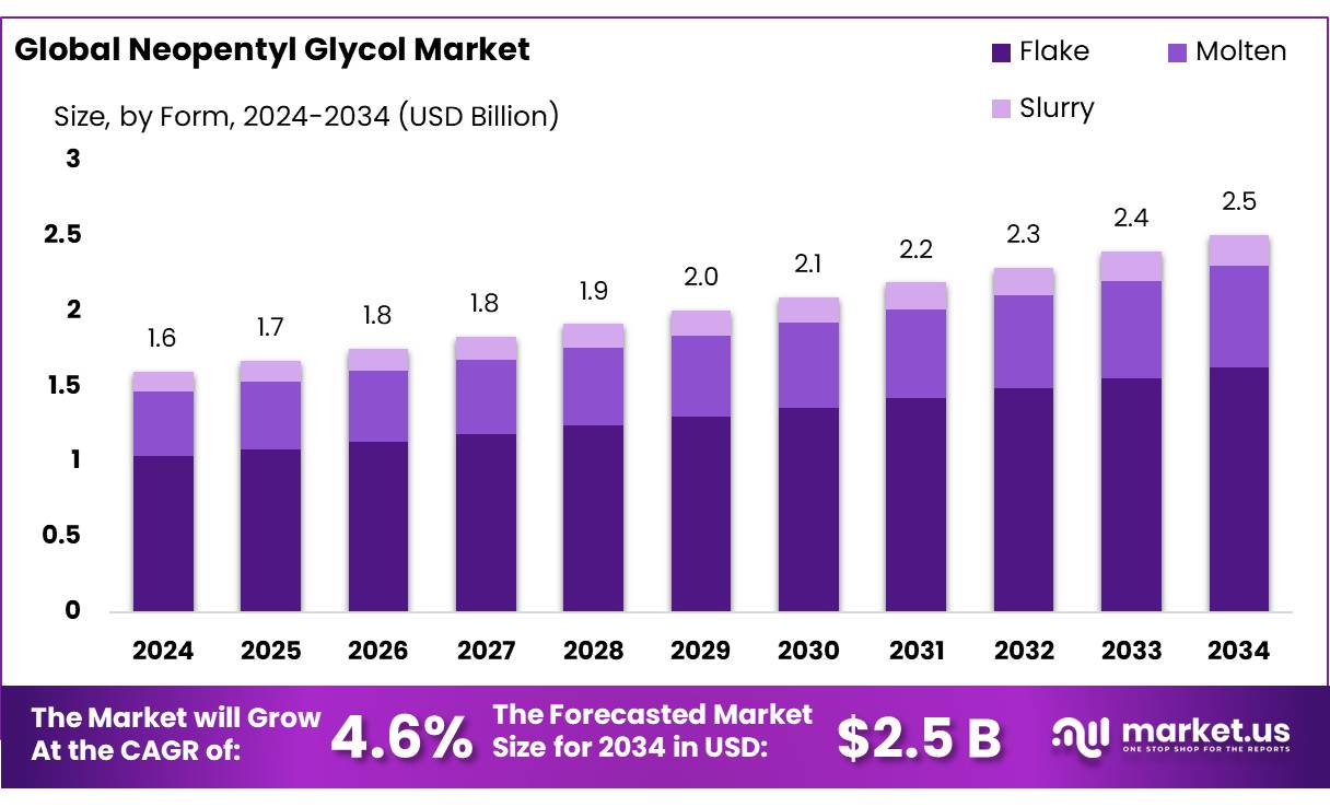 Neopentyl Glycol Market Size, Share | CAGR of 4.6%
