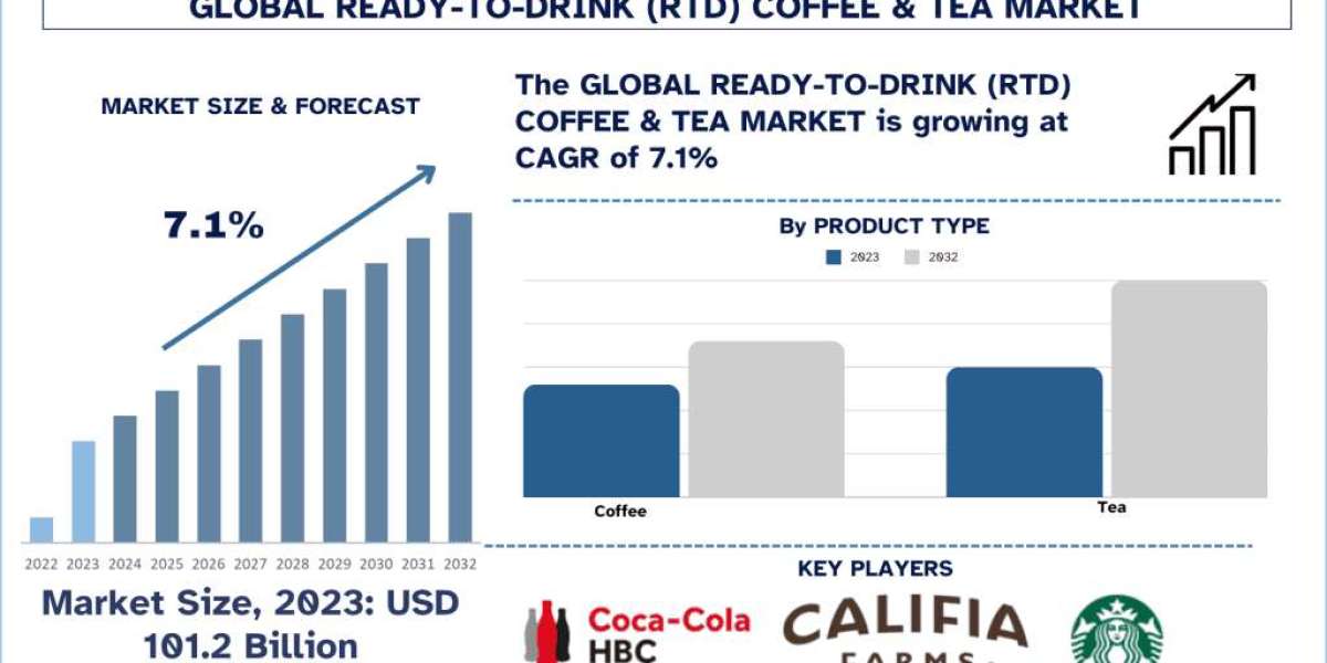 Ready-to-Drink (RTD) Coffee & Tea Market, Segment & Forecast 2033