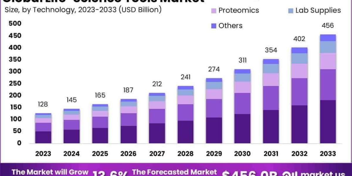 Life Science Tools Market Use in Biosafety and Containment Protocols