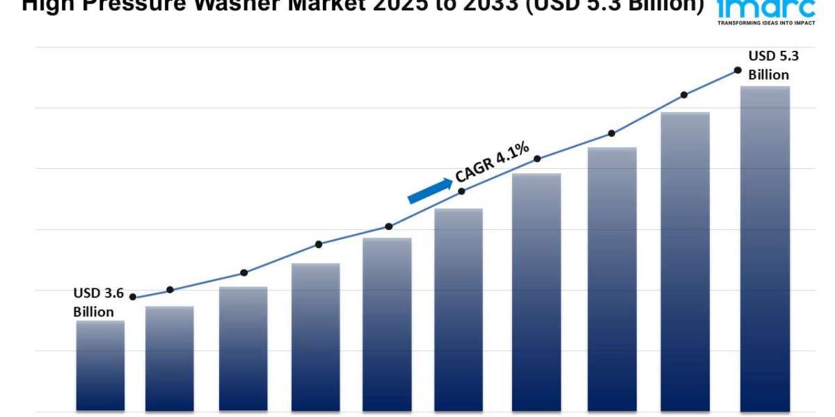 High Pressure Washer Market 2025 | Growth, Size, and Trends Forecast by 2033