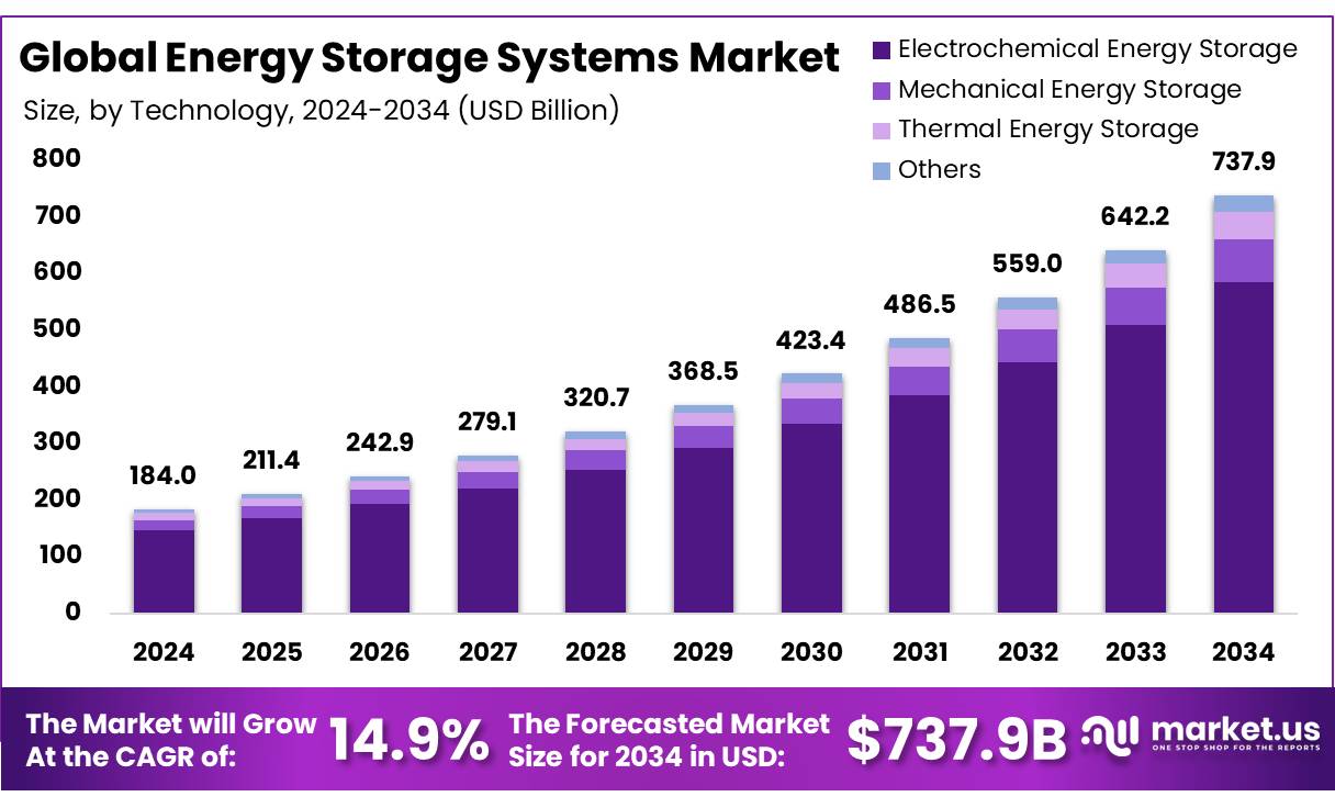 Energy Storage Systems Market Size | CAGR of 14.9%
