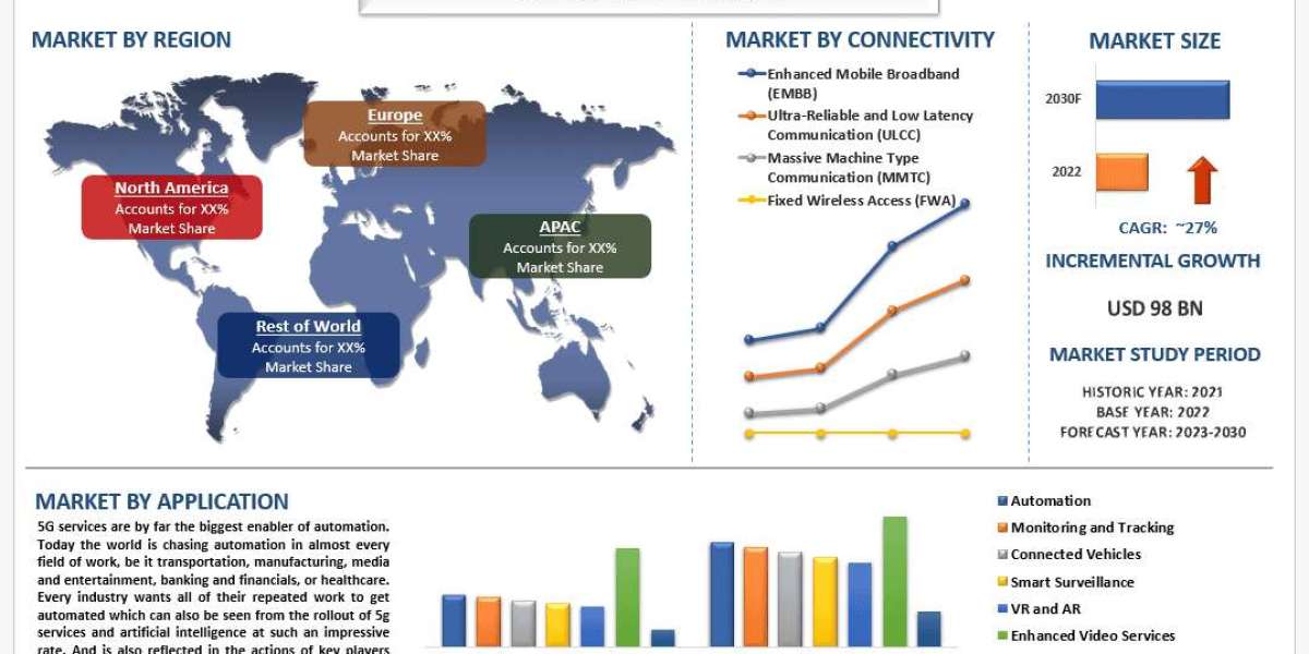 Global 5G Service Market Report, Size, Segment & Forecast 2030