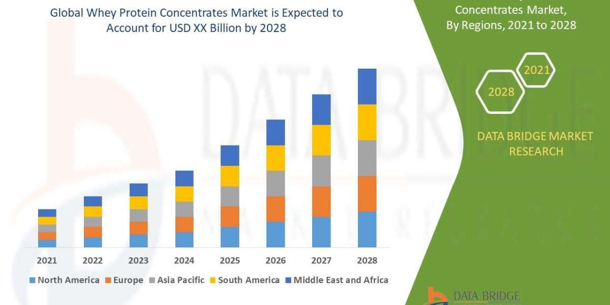 Whey Protein Concentrates Market – Key data on growth, patterns, projections, and market space