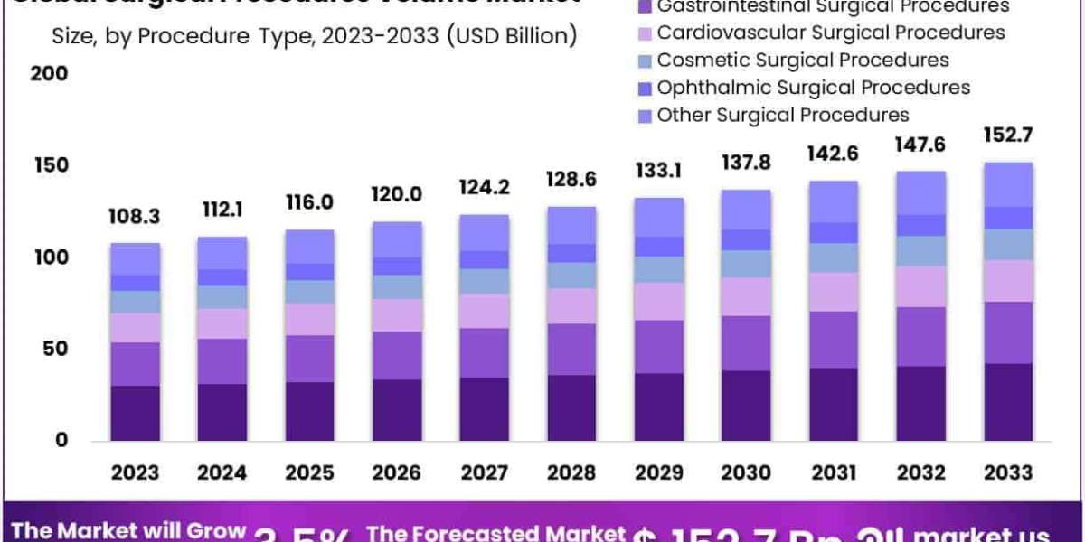 Surgical Procedures Volume Market Role in Oncology Surgical Volume