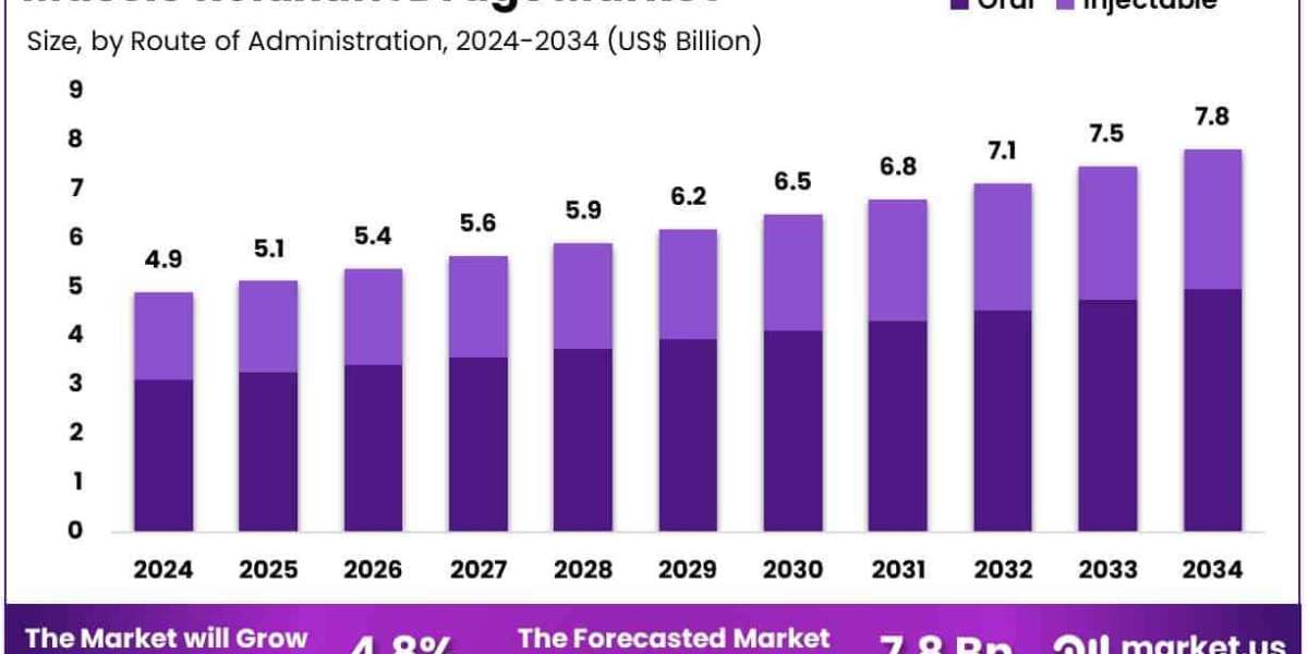 Muscle Relaxant Drugs Market to Expand With Healthcare Providers Preferring Non-Opioids