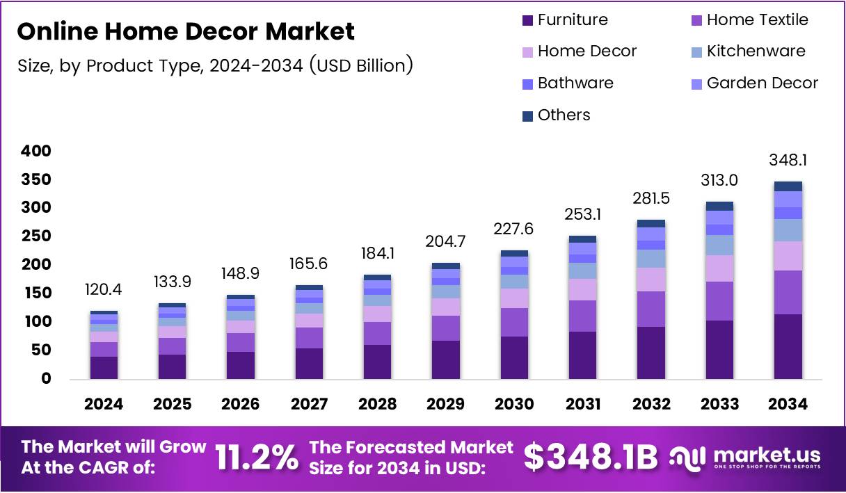 Online Home Decor Market Size | CAGR of 11.2%
