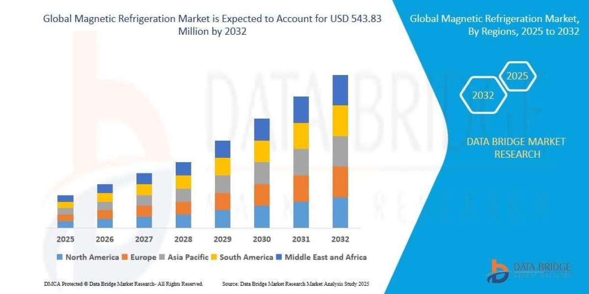 Magnetic Refrigeration Market – Key data on growth, patterns, projections, and market space.