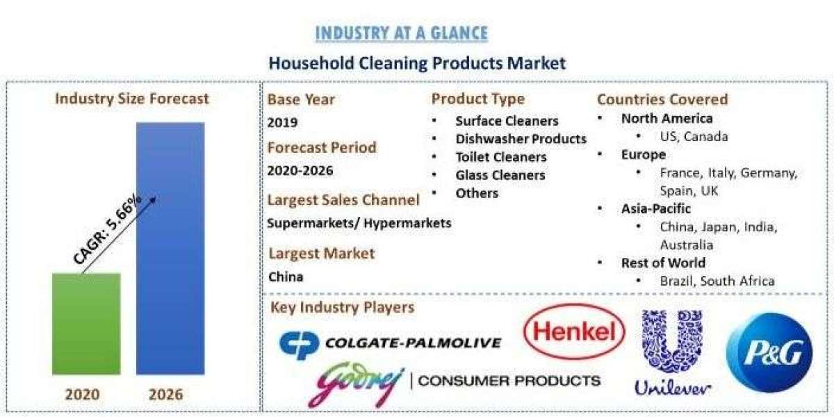 Household Cleaning Products Market Trends, Analysis and forecast to 2026
