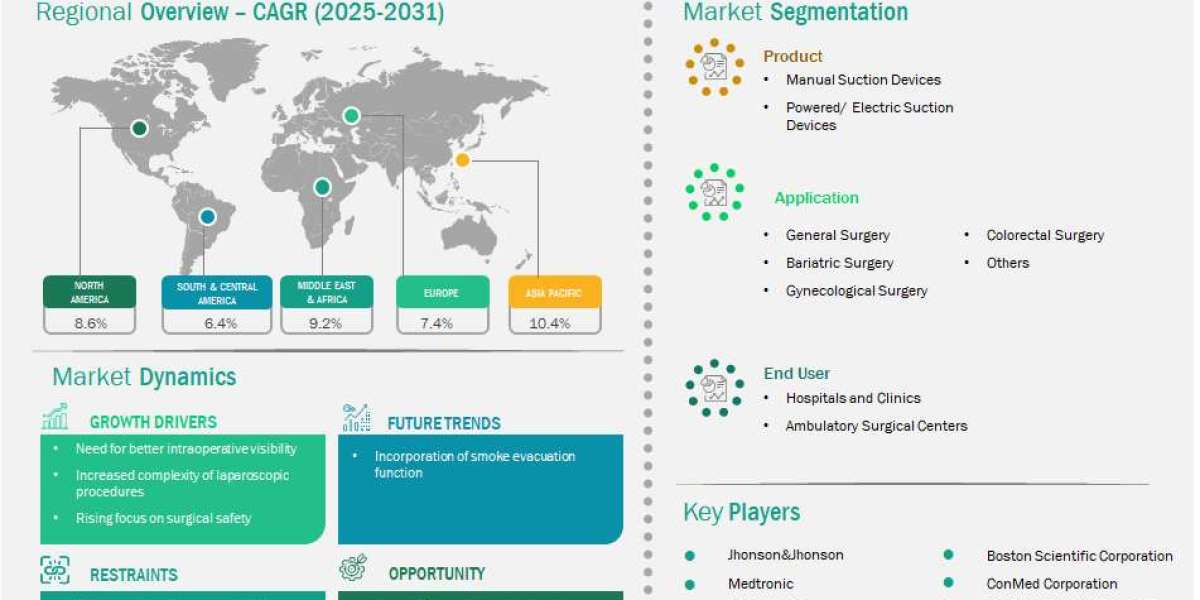 Laparoscopic Suction Devices Market Future Analysis Report