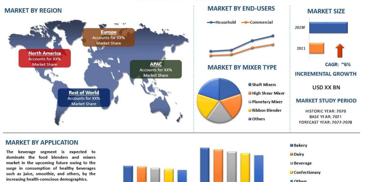 Food Blenders & Mixers Market, Trends, Growth & Forecast 2028